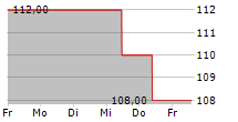 ENSIGN GROUP INC 5-Tage-Chart