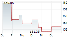 ENSIGN GROUP INC 5-Tage-Chart