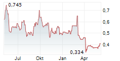 ENSILICA PLC Chart 1 Jahr