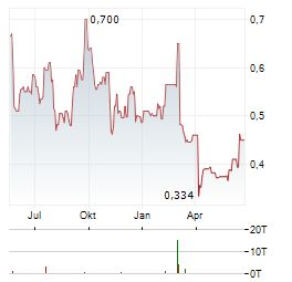 ENSILICA Aktie Chart 1 Jahr