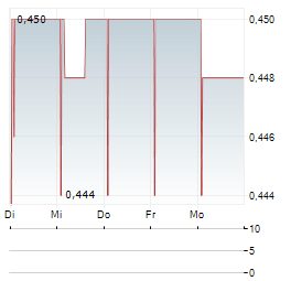 ENSILICA Aktie 5-Tage-Chart