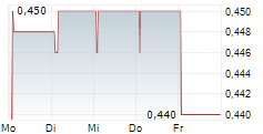 ENSILICA PLC 5-Tage-Chart