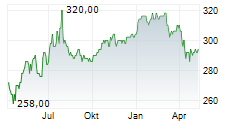 ENSTAR GROUP LIMITED Chart 1 Jahr