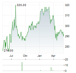 ENSTAR GROUP Aktie Chart 1 Jahr