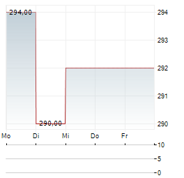 ENSTAR GROUP Aktie 5-Tage-Chart