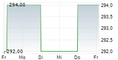 ENSTAR GROUP LIMITED 5-Tage-Chart