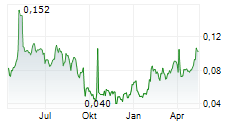 ENSURGE MICROPOWER ASA Chart 1 Jahr