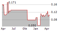 ENSURGE MICROPOWER ASA Chart 1 Jahr