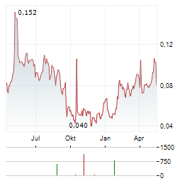 ENSURGE MICROPOWER Aktie Chart 1 Jahr