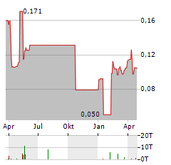 ENSURGE MICROPOWER Aktie Chart 1 Jahr