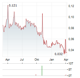 ENSURGE MICROPOWER Aktie Chart 1 Jahr