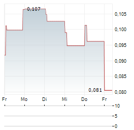 ENSURGE MICROPOWER Aktie 5-Tage-Chart