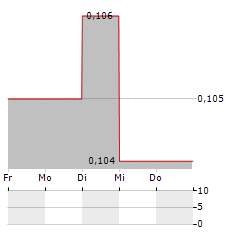 ENSURGE MICROPOWER Aktie 5-Tage-Chart