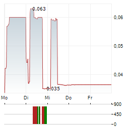 ENSURGE MICROPOWER Aktie 5-Tage-Chart