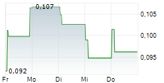 ENSURGE MICROPOWER ASA 5-Tage-Chart