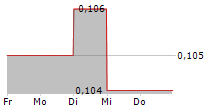 ENSURGE MICROPOWER ASA 5-Tage-Chart