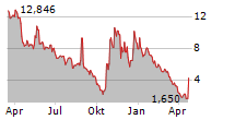 ENSYSCE BIOSCIENCES INC Chart 1 Jahr