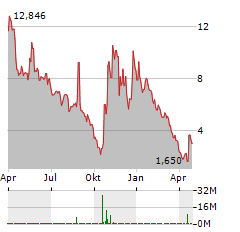 ENSYSCE BIOSCIENCES Aktie Chart 1 Jahr