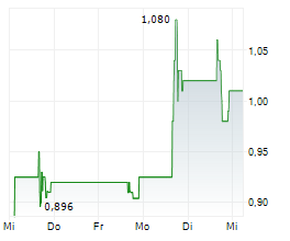 ENSYSCE BIOSCIENCES INC Chart 1 Jahr ENSYSCE BIOSCIENCES INC Chart 1 Jahr
