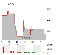 ENSYSCE BIOSCIENCES Aktie 5-Tage-Chart