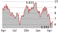 ENTAIN PLC ADR Chart 1 Jahr