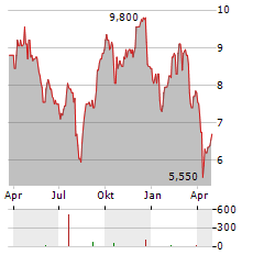 ENTAIN PLC ADR Aktie Chart 1 Jahr