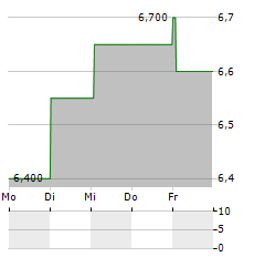 ENTAIN PLC ADR Aktie 5-Tage-Chart