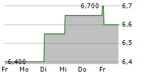 ENTAIN PLC ADR 5-Tage-Chart