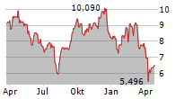 ENTAIN PLC Chart 1 Jahr