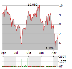 ENTAIN PLC Jahres Chart