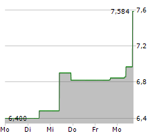 ENTAIN PLC Chart 1 Jahr