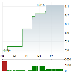 ENTAIN Aktie 5-Tage-Chart