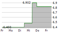 ENTAIN PLC 5-Tage-Chart