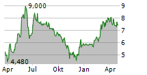 ENTECH SE Chart 1 Jahr