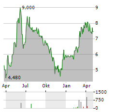 ENTECH Aktie Chart 1 Jahr