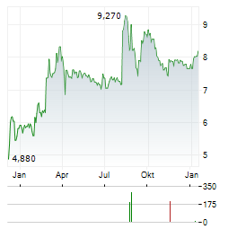 ENTECH Aktie Chart 1 Jahr