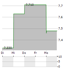 ENTECH Aktie 5-Tage-Chart