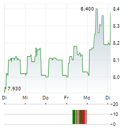 ENTECH Aktie 5-Tage-Chart
