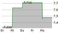 ENTECH SE 5-Tage-Chart