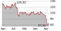 ENTEGRIS INC Chart 1 Jahr