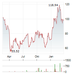 ENTEGRIS Aktie Chart 1 Jahr
