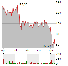 ENTEGRIS Aktie Chart 1 Jahr