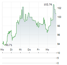 ENTEGRIS Aktie 5-Tage-Chart