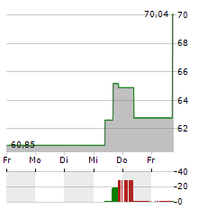 ENTEGRIS Aktie 5-Tage-Chart