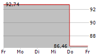 ENTEGRIS INC 5-Tage-Chart