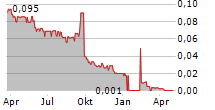 ENTEQ TECHNOLOGIES PLC Chart 1 Jahr