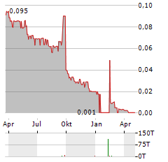 ENTEQ TECHNOLOGIES Aktie Chart 1 Jahr