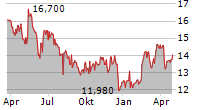 ENTER AIR SA Chart 1 Jahr