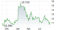 ENTER AIR SA Chart 1 Jahr