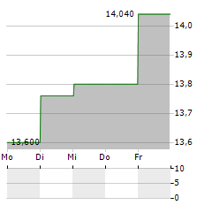 ENTER AIR Aktie 5-Tage-Chart